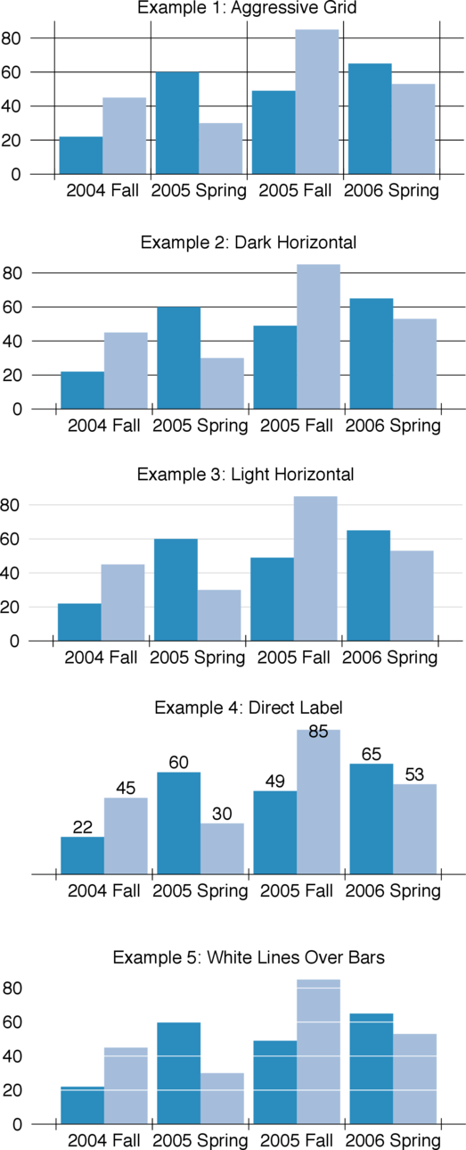 Examples of different gridlines for a bar graph.